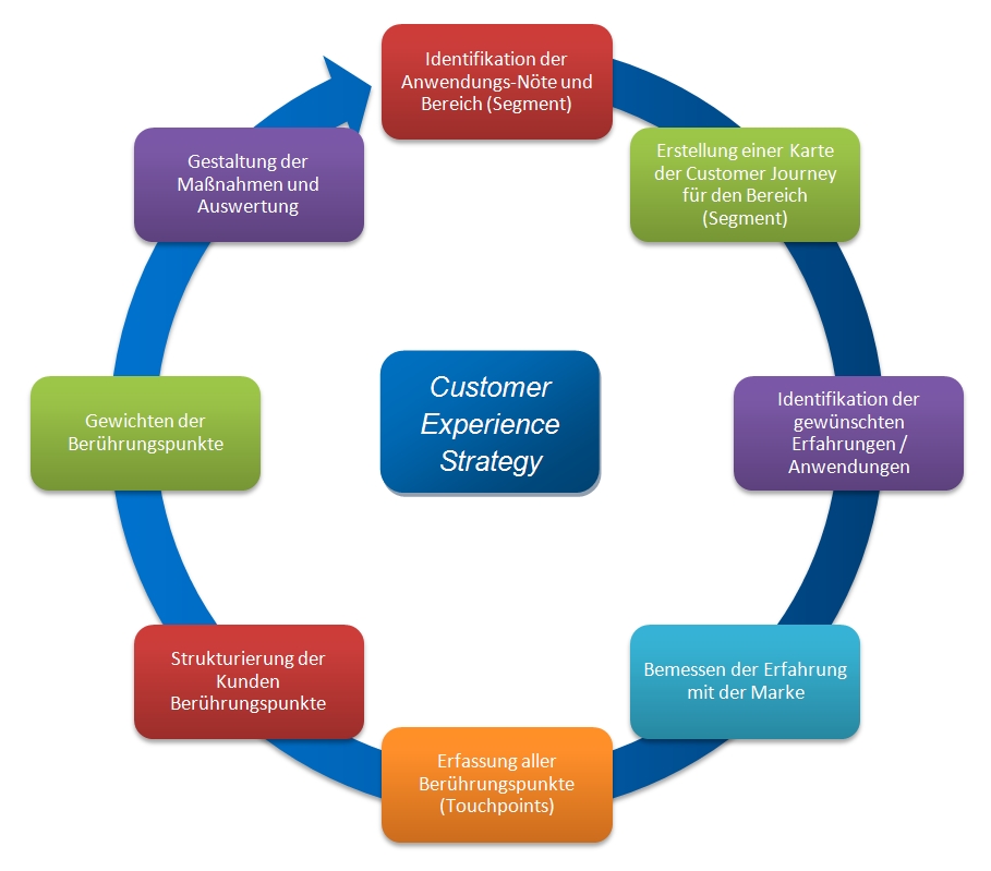 customer experience strategy